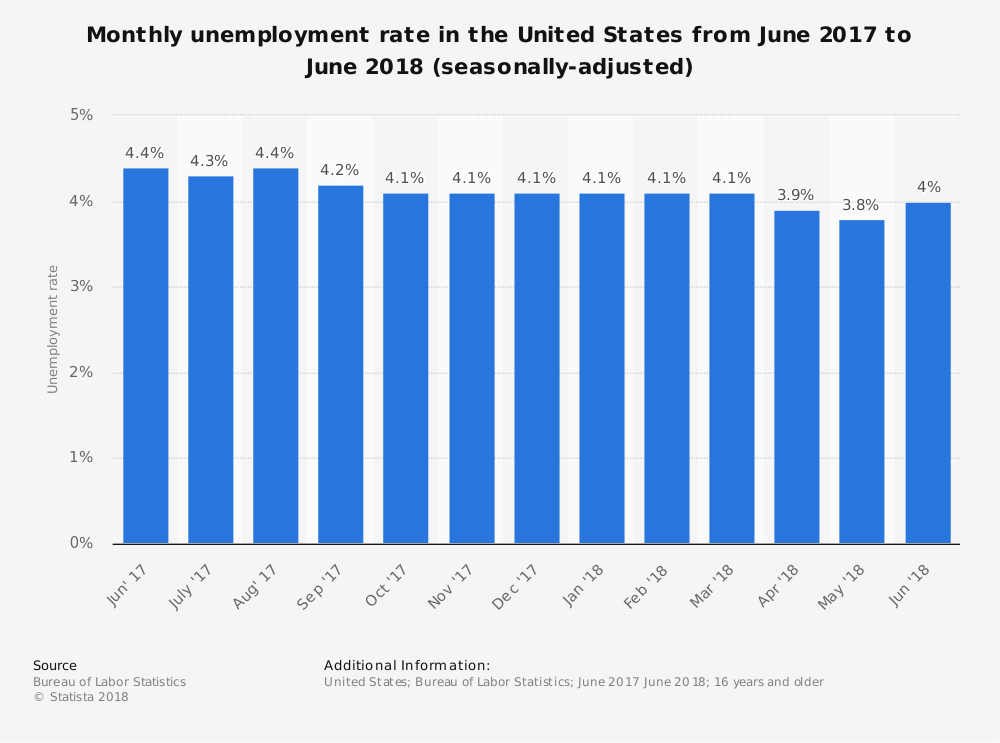 unemploymenrate